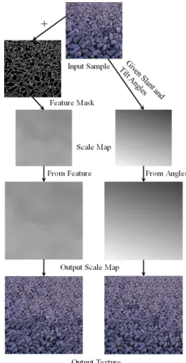 Fig. 1 Our perspective-aware texture synthesis algorithm. The scale map could be generated in two ways: extracted from the feature mask, or directly calculated from the user-given slant and tilt angles.