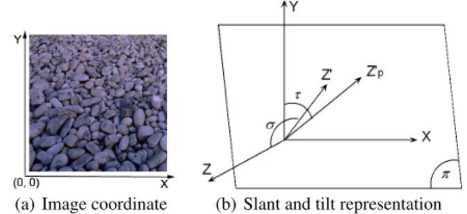 Fig. 5 Geometric illustration for recovering scale map from projective angles. In (b), XY: the image plane; Z: the normal of image plane; π : the texture plane; Z ′ : the normal of texture plane; Z ′ p : the projection of Z ′ on XY; σ : the slant angle (an