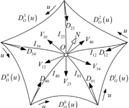Fig. 3 Computing central and corner derivative vectors: O  is the pro- pro-jection of O to the plane spanned by D i u (1) and D j u (0), and C  ij is the projection point of the corner C ij to the central tangential plane
