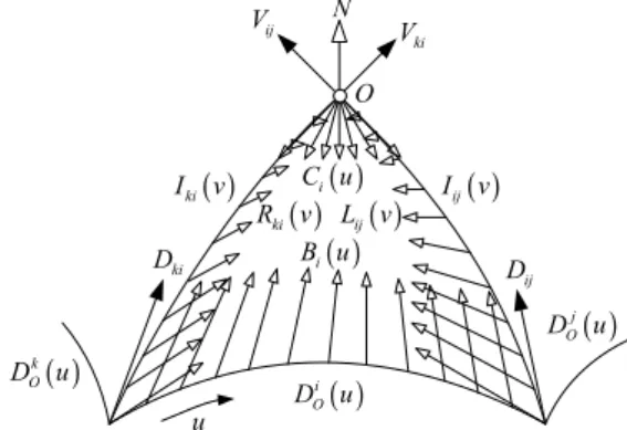 Fig. 4 A triangular patch and its cross-boundary derivatives: D O i (u), I ij (v), O, and I ki (v) are the boundary curves; and B i (u), L ij (v), C i (u), and R ij (v) are their corresponding cross-boundary derivative curves