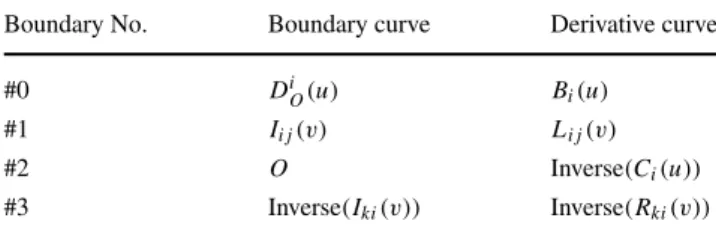Table 2 The boundary conditions of the ith patch (all positive para- para-metric directions are anticlockwise)