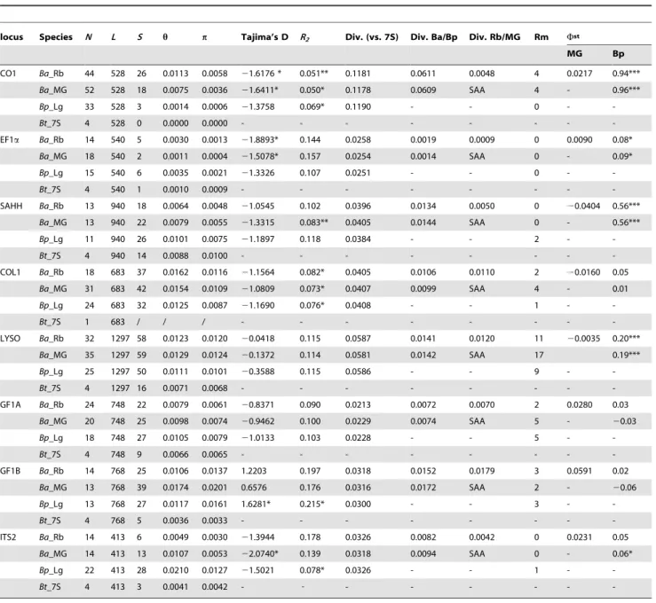 Table 2. Summary statistics of nucleotidic polymorphism for mitochondrial and nuclear sequences.