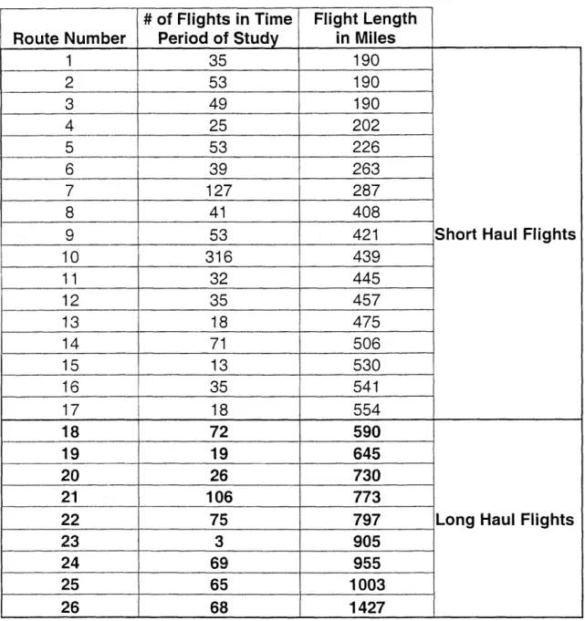 Table 2.2.3  /  Classification  of Flights  According  to  their Haul.