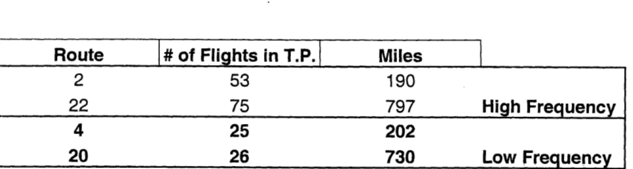 Table  2.2.6 / Routes  to be  Used  in the Study  Classified  by  Frequency.
