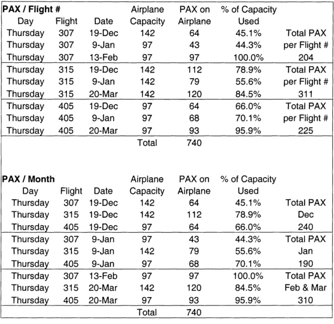 Table 2.2.8  /  Total Number of Passenger  Handled  by  the Airline  on Thursdays / Route 2.