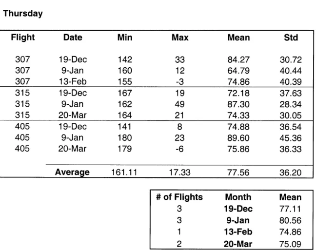 Table  3.2.4  /  Summary of Results / All  flights  on Route  2 Operated on Thursdays.