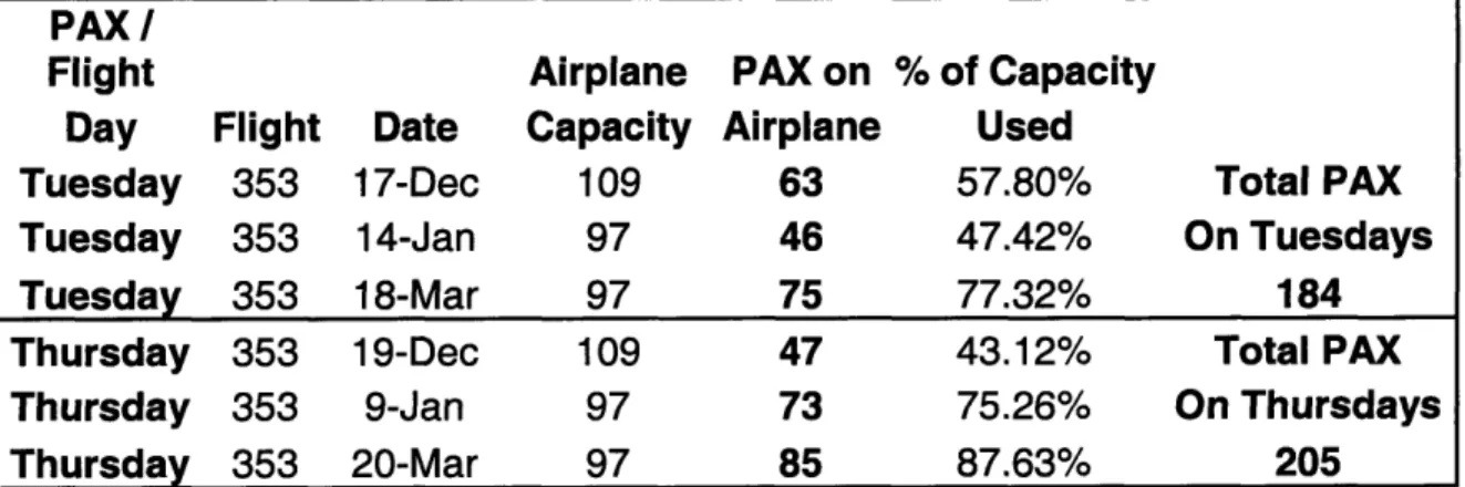 Table  3.3.1  /  Total Number of Passenger  Handled  on Tuesdays  &amp; Thursdays by  Flight 353 / Route 4.