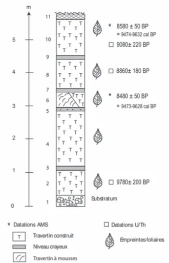 Fig. 2 : Stratigraphie de la séquence S2.