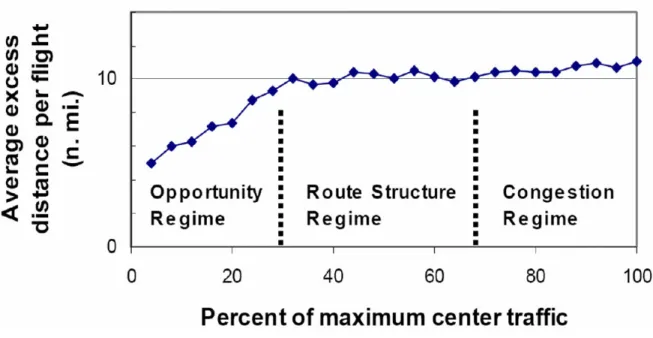 Figure 2.11: Average excess distance per flight in enroute centers versus center traffic load (Howell et al