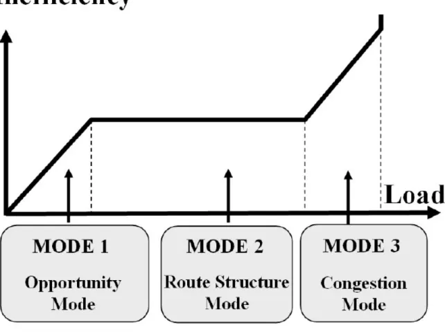 Figure 2.13: Schematic plot of inefficiency versus load in different operating modes