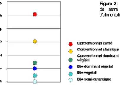Figure 2 : Émissions de gaz à effet  de serre (GES) selon le type  d’alimentation. Source : Aubert, 2008 