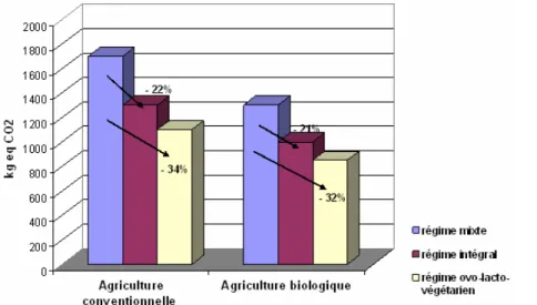 Figure 5 : Emissions de GES  selon le type d’agriculture et  selon le régime alimentaire,  attribuables à une personne  par an