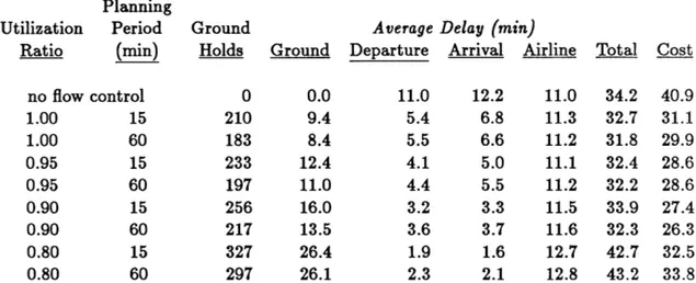 Table  4.3:  Total  delay  without  flow  control,  averaged  using  various  filters.