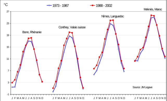 Figure 1 :  Température mensuelle moyenne, avant et après la fin des années 80, d’une partie des régions  étudiées (Tableau 1)   
