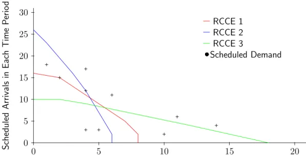Figure 2-3: Test Problem 1 data, with 3 configurations and 15 time intervals. The scheduled demand is indicated for intervals 1 to 10, and is zero for intervals 11 to 15.