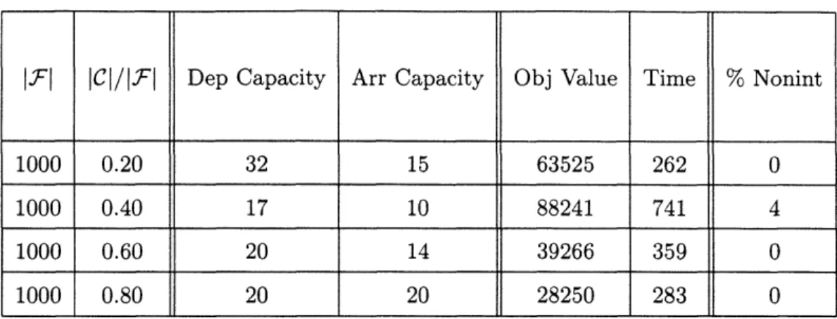 Table  1:  Results  at  the  infeasibility  border  for  1000  Flights
