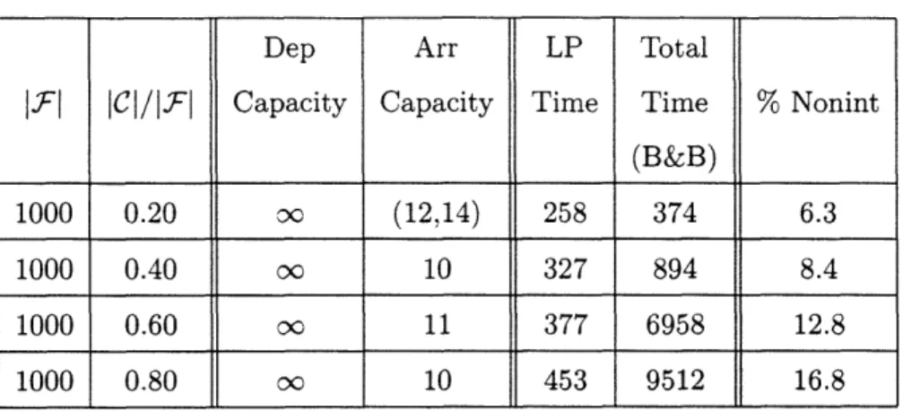 Table  3:  Previous  Results  at  the infeasibility  border  for  1000  Flights