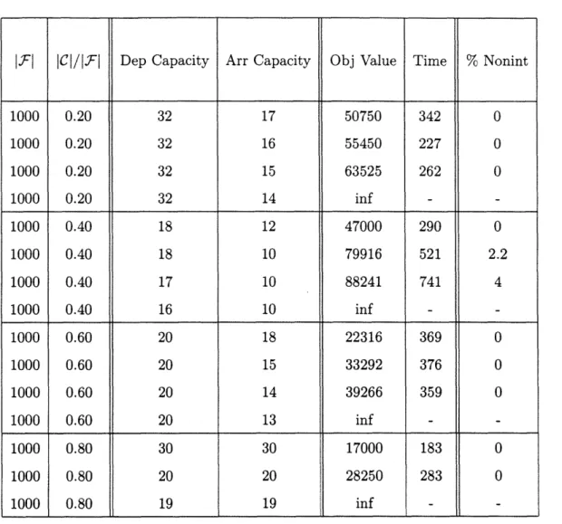 Table  5:  Results  for  varying  capacity  levels  for  1000  Flights