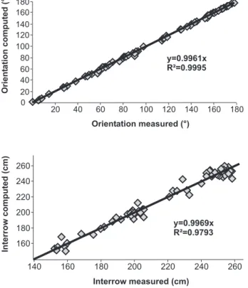 Fig. 4. Interrow width and row orientation: on-screen measurements vs automatic estimation.