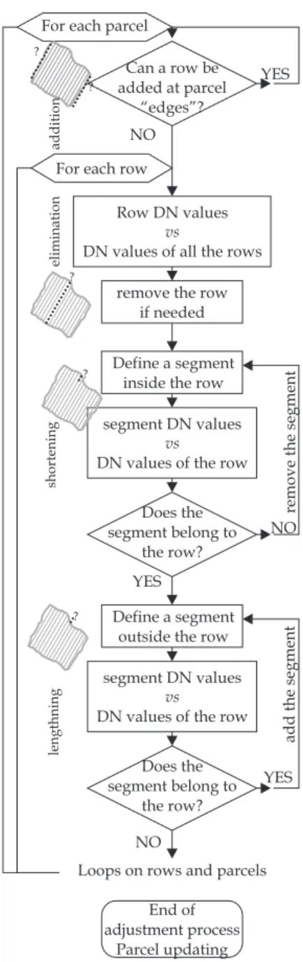 Fig. 2. chart of the adjustment process.