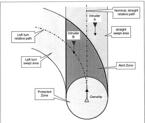 Figure 7:  Alert Zone  concept,  Straight or Left  Turn