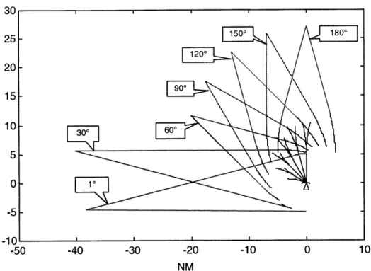 Figure  17:  Effect  of Relative  Heading Angles  (300  turn)