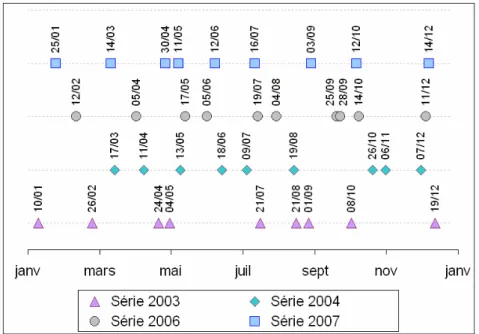 Figure 5. Dates d’acquisition des images SPOT dans les séries temporelles de 2003, 2004, 2006 et 2007