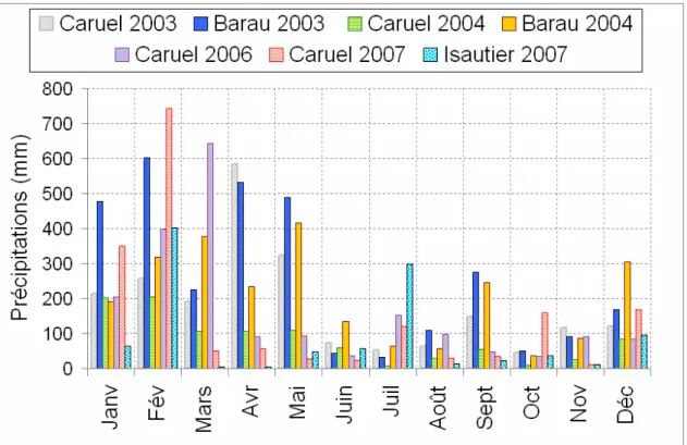 Figure  7.  Précipitations  mensuelles  enregistrées  en  2003,  2004,  2006  et  2007  dans  les  stations  météorologiques situées à coté des exploitations de M