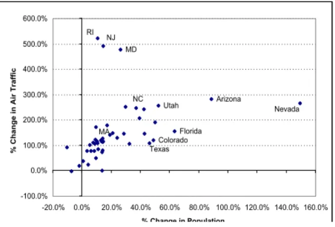 Figure 8 shows a comparison of the change in per capita personal income over air traffic.