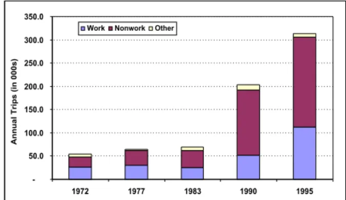 Figure 9:  Growth in long-distance trips by airplane, 1972-1995.  Source: US DOT NPTS.