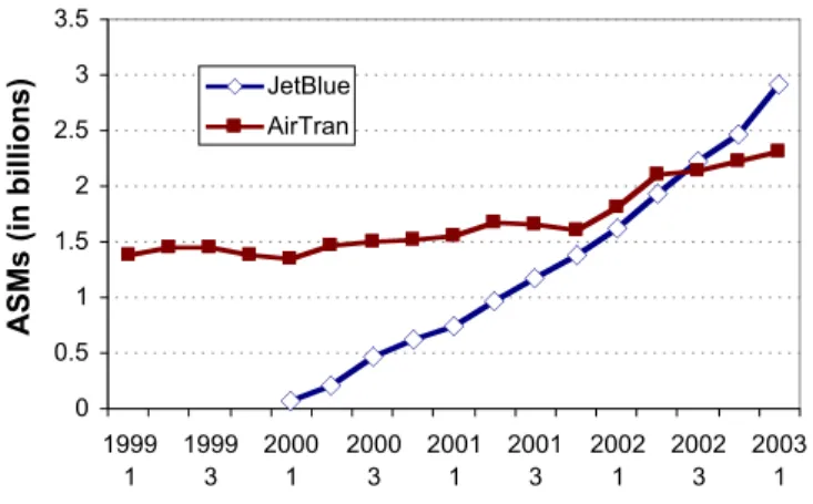 Figure 11: Expansion of scheduled ASMs, JetBlue and AirTran from 1999-2003.  Source: US DOT Form 41, Schedule T-1 data and airline traffic releases.