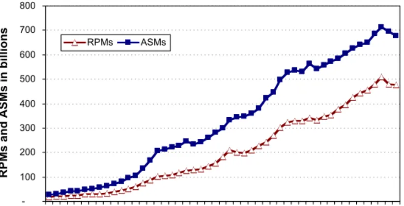 Figure 3:  RPM and ASM growth, 1954-2002.  Source: US DOT and ATA data.