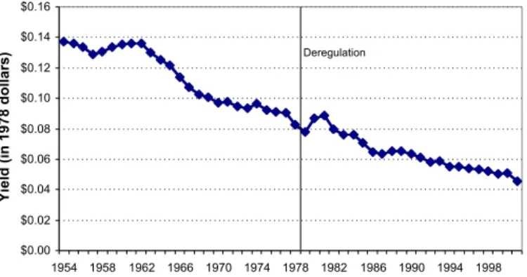 Figure 4 shows that the average yield has been continually declining since the 1960s, although this decline slowed in the 1990s