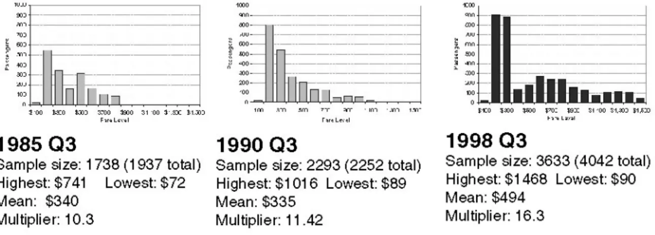 Figure 6:  Histograms showing distribution of one-way airfares purchased between New York-JFK and Los Angeles for selected years on American Airlines