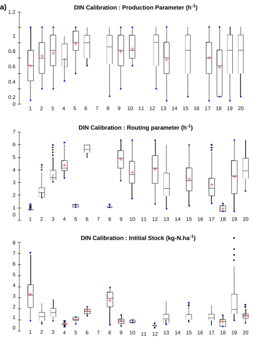 Fig.  5.  Distribution  of  parameters  giving  an  objective  function greater  than  70  for  calibration  of  Dissolved  Inorganic  Nitrogen (DIN)  (a)  and  for  calibration  of  Dissolved phosphorus (DP)  (b)
