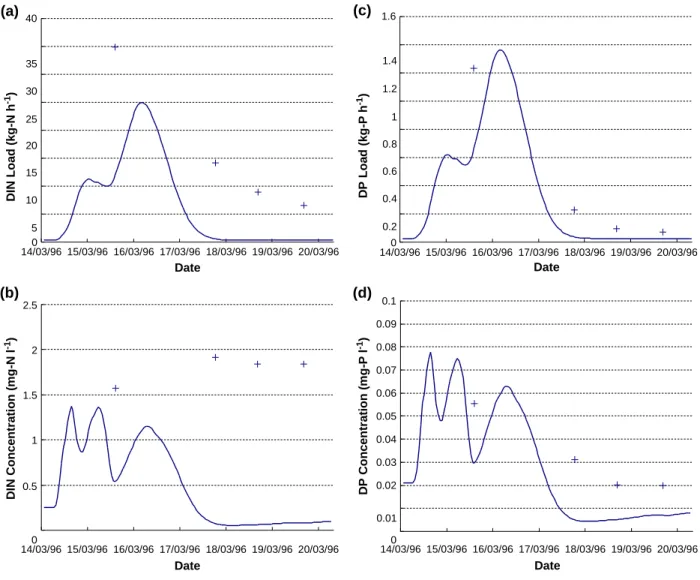 Fig. 8. Final validation step: Simulated pollutographs obtained for the flood that occurred in March 1996 at the outlet of the Pallas river