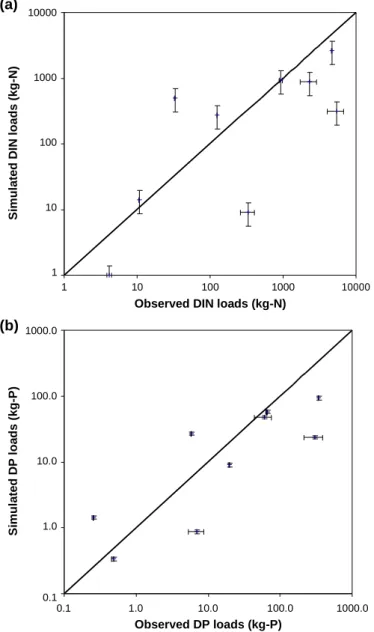 Fig. 9. Simulated loads plotted against observed ones for DIN (a) and DP (b). 