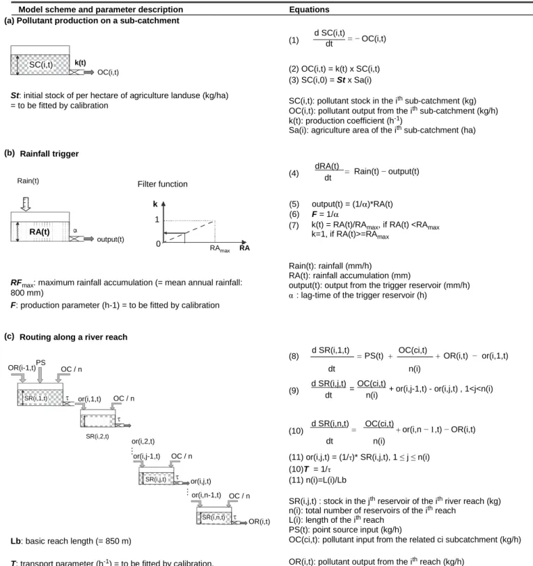 Fig. 2. Description of the  structure and equations of the D-PoL model. 