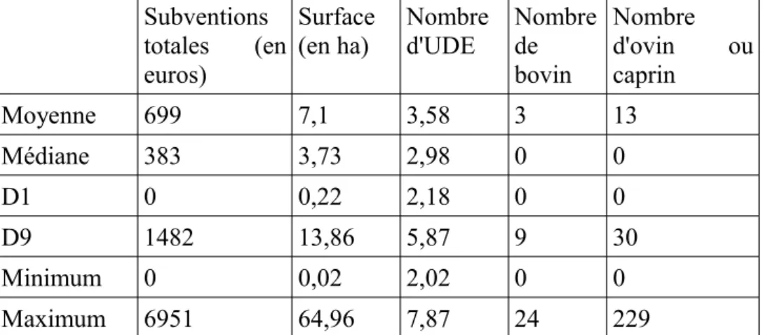 Tableau 1: Simulation des subventions reçues pour 100 exploitations choisie de façon  aléatoire ayant le caractère de semi-subsistance (entre 2 et 8 UDE) du département  d'Alba Iulia