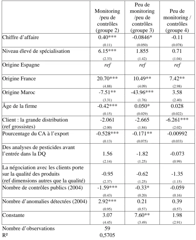 Tableau 11 : Les déterminants des stratégies adoptées en matière de maîtrise de la qualité  (groupe de référence : monitoring et contrôle, groupe 1) 