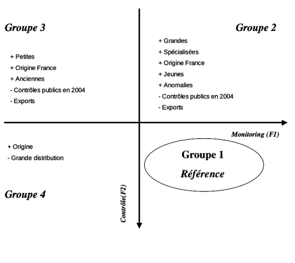 Graphique 3: Représentation schématique des déterminants de l’appartenance à chacun des groupes  (la référence étant le groupe 1) 