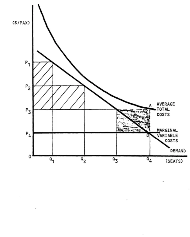 Figure  1.1:  Differential  Pricing  of Airline  Seats:  Single  Flight Example ($/PAX) P 1 P  2' A  AVERAGE P 3   TOTAL -COSTS ___P  MARGINAL 4   VARIABLE COSTS DEMAND Q  2  Q3  Q4  (SEATS)