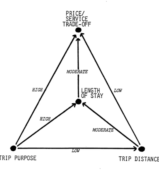 Figure  1.2:  Trip Characteristics and  the  Price vs.  Service  Trade-off PRICE/ SERVICE TRADE-OFF 01 LOW LOW