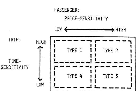 Figure  1.3:  Market  Demand  Segmentation  Model PASSENGER: PRICE-SENSITIVITY LOW  ( TRIP:  TIME-SENSITIVITY HIGH LOW I  ~ - - - -iTYPE 1 II  TYPE  2I I  I---- ----It  ITYPE 4 11 TYPE 3 ISmI )  HIGH w  ...