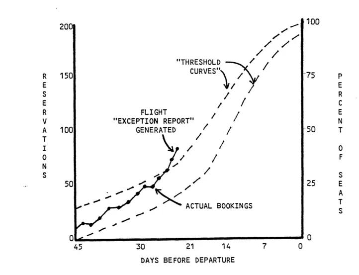 Figure  3.1:  Example  of  &#34;Threshold Curve&#34; Monitoring 200  100 /  / /  / &#34;THRESHOLD  / R  150  CURVES  -75  P E  E S  R E  C R  FLIGHT  E V  &#34;EXCEPTION  REPORT&#34;  N A  100  GENERATED  /50  T T  0I10 0  /  /  F N S  S 50  25  E A ACTUAL