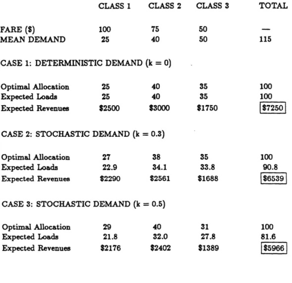 Table  4.1:  Optimal  Seat  Allocation  - Deterministic  vs.  Stochastic  Demand