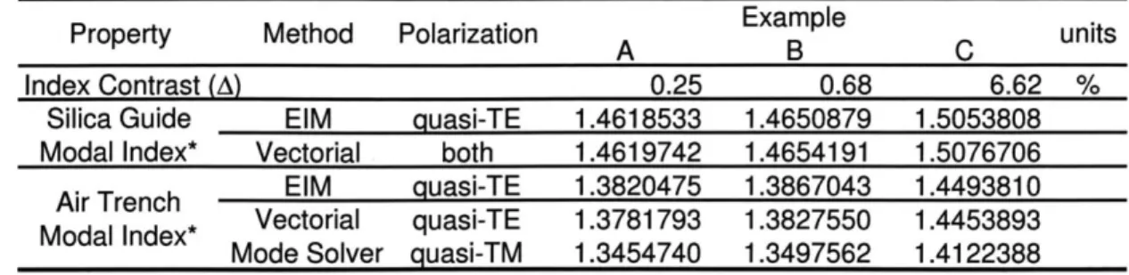 Table  2.1:  Effective  Index  Method  and  Vectorial  Mode  Solver  Propagation  Constants