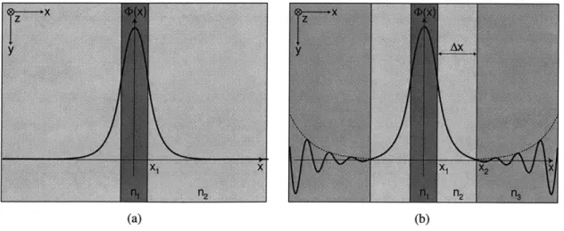 Figure  2-14:  (a)  Lowest-order  TE  guided  mode  of  the  slab  waveguide,  and  (b)  real  part  (solid), magnitude  (dotted) of  the  lowest-order  leaky  mode of a five-layer  leaky waveguide.