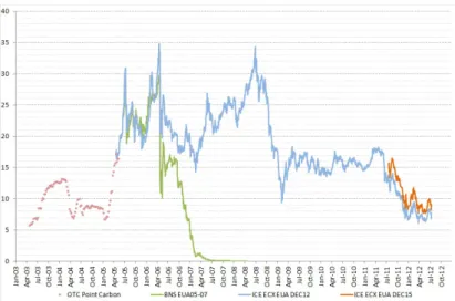 Figure 1: Price of EUA on the EU-ETS ( e /tCO2), 2003-2012. Source: