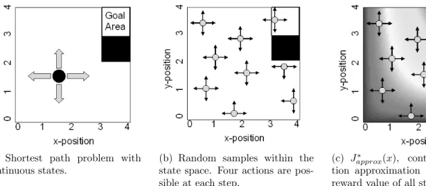 Figure 2. Example shortest path problem solved using approximate dynamic programming. Once found J approx∗ (x) can be used to compute the optimal policy, π ∗ (x).